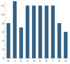 Number of Students Per Grade For Arborbrook Christian Academy