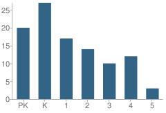 Number of Students Per Grade For Weddington Christian Academy