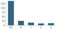 Number of Students Per Grade For A Child's Place Day School