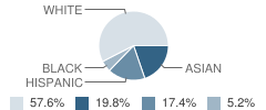 Archbishop Molloy High School Student Race Distribution