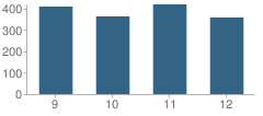 Number of Students Per Grade For Archbishop Molloy High School