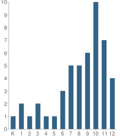 Number of Students Per Grade For Sister Clara Muhammad School