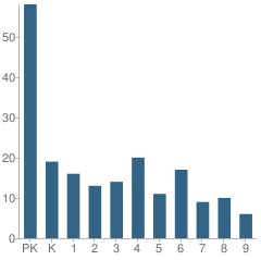 Number of Students Per Grade For Full Gospel Christian School