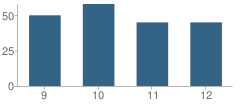 Number of Students Per Grade For Greater Ny Sda Academy