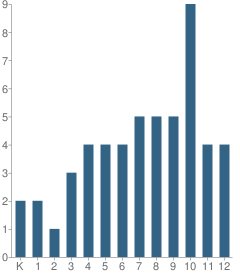 Number of Students Per Grade For Hudson View Christian Academy