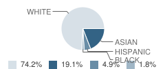 Seton Catholic Central School Student Race Distribution