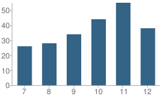 Number of Students Per Grade For Seton Catholic Central School