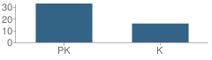 Number of Students Per Grade For Wake-Eden Christian Academy