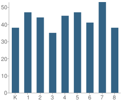 Number of Students Per Grade For Ascension School