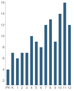 Number of Students Per Grade For Aldergate Christian Academy