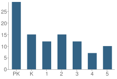 Number of Students Per Grade For Mansion Day School