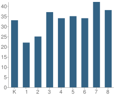 Number of Students Per Grade For Little Flower Elementary School