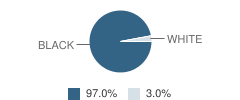 Lutheran High School East Student Race Distribution