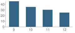 Number of Students Per Grade For Lutheran High School East