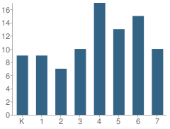 Number of Students Per Grade For New Covenant Christian Academy