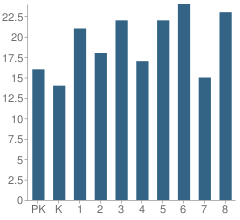 Number of Students Per Grade For Redeemer Lutheran School