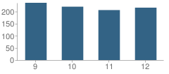 Number of Students Per Grade For St Edward High School