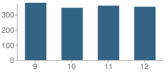 Number of Students Per Grade For St Ignatius High School