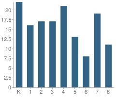 Number of Students Per Grade For St Martin of Tours School