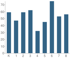 Number of Students Per Grade For St Paschal Baylon School