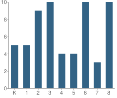 Number of Students Per Grade For St Pauls Lutheran School