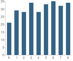 Number of Students Per Grade For St Timothy Elementary School