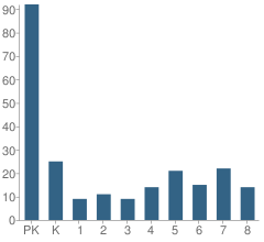 Number of Students Per Grade For The Lillian and Betty Ratner School