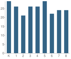 Number of Students Per Grade For St Joan of Arc School