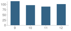 Number of Students Per Grade For Benedictine High School