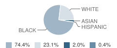 Liberty Christian Academy Student Race Distribution