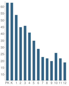 Number of Students Per Grade For Liberty Christian Academy