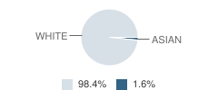 Worthington Adventist Academy Student Race Distribution