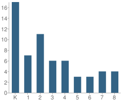 Number of Students Per Grade For Worthington Adventist Academy