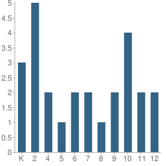 Number of Students Per Grade For Winton Place Baptist Academy