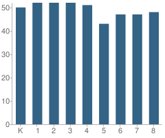 Number of Students Per Grade For O Hara Catholic Elementary School