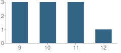 Number of Students Per Grade For Bais Yaakov of Scranton School