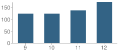 Number of Students Per Grade For Bishop Hannan High School