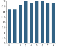 Number of Students Per Grade For Buckingham Friends School