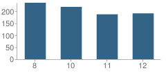 Number of Students Per Grade For Central Catholic High School