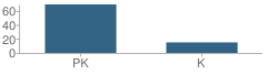 Number of Students Per Grade For Good Beginnings Kindergarten School