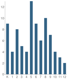 Number of Students Per Grade For Maranatha Mennonite Christian School