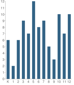 Number of Students Per Grade For St Anthony School Programs