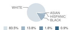 The Crefeld School Student Race Distribution