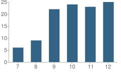 Number of Students Per Grade For The Crefeld School