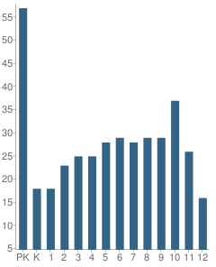 Number of Students Per Grade For Yeshiva Schools Boys