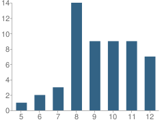 Number of Students Per Grade For Holy Family Institute School