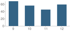 Number of Students Per Grade For St Cecilia Academy