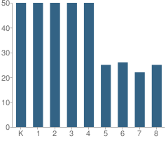 Number of Students Per Grade For St Matthew Catholic School