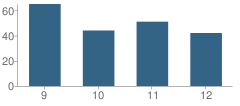 Number of Students Per Grade For Father Yermo High School