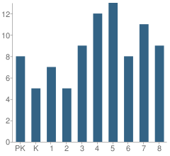 Number of Students Per Grade For Most Holy Trinity School